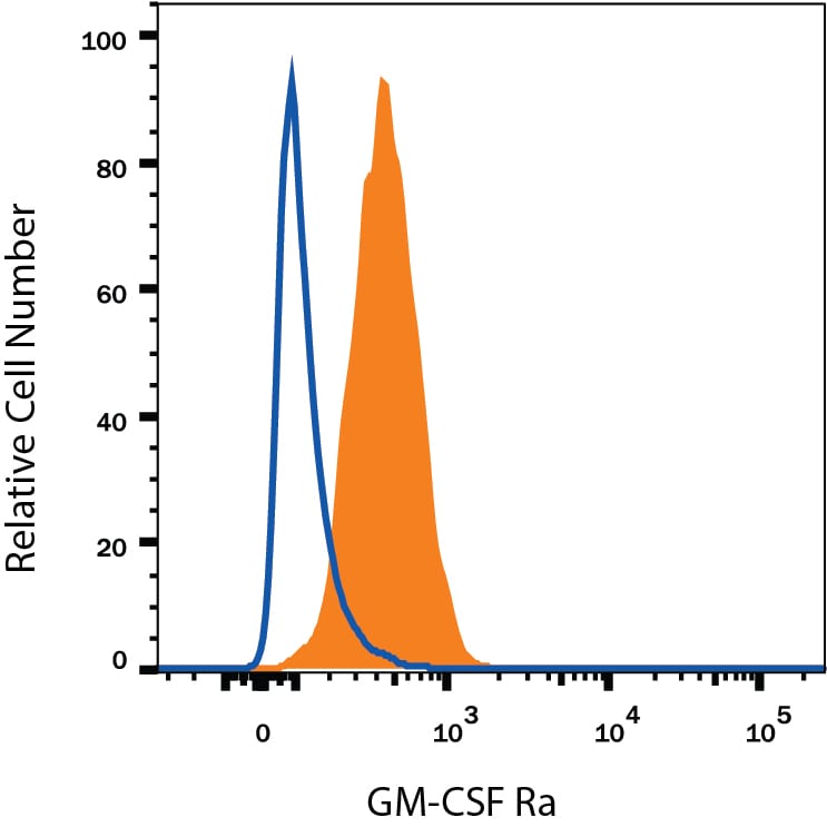 Detection of GM-CSF Ra antibody in J774A.1 Mouse Cell Line antibody by Flow Cytometry.