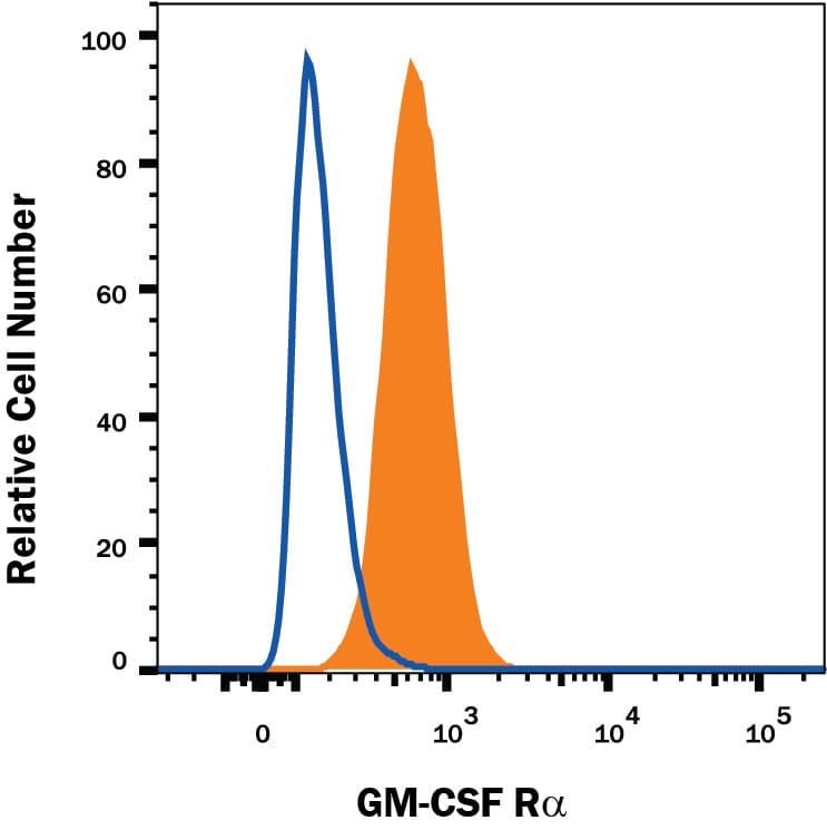 Detection of GM-CSF Ra antibody in J774A.1 Mouse Cell Line antibody by Flow Cytometry.