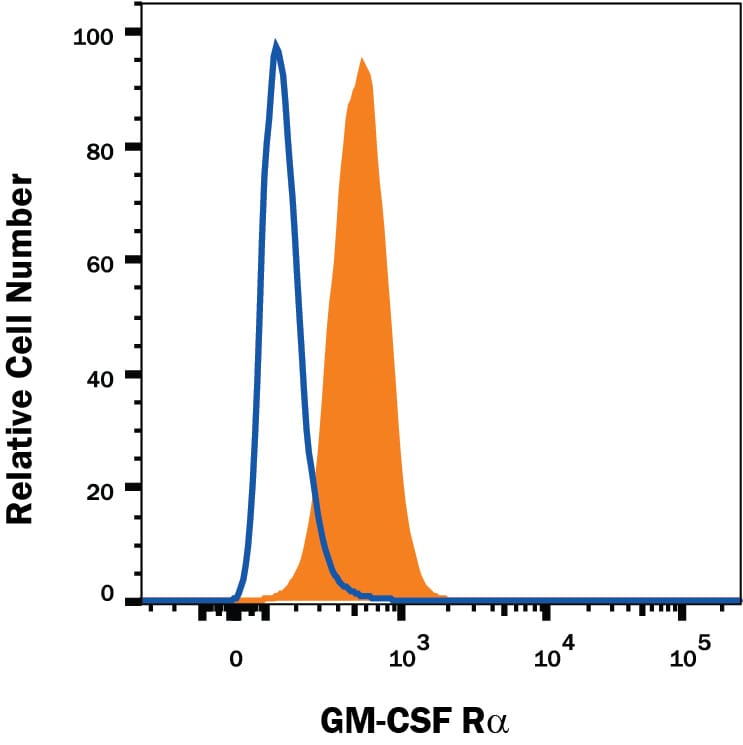 Detection of GM-CSF Ra antibody in J774A.1 Mouse Cell Line antibody by Flow Cytometry.