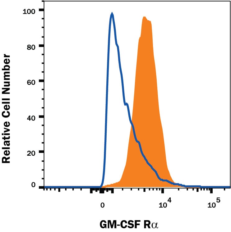 Detection of GM-CSF Ra antibody in J774A.1 Mouse Cell Line antibody by Flow Cytometry.
