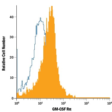 Detection of GM‑CSF Ra antibody in Human Blood Monocytes antibody by Flow Cytometry.