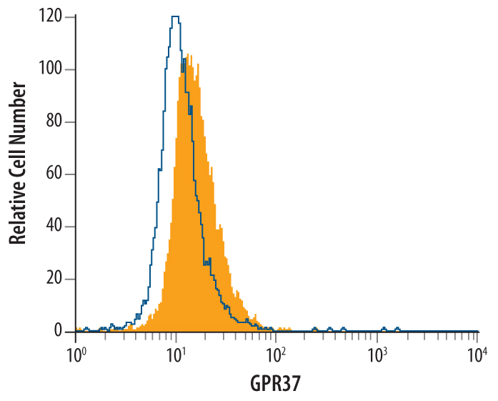Detection of GPR37 antibody in A172 Human Cell Line antibody by Flow Cytometry.