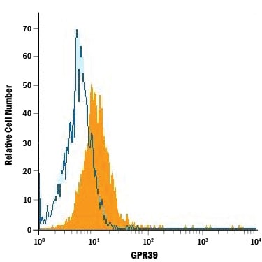 Detection of GPR39 antibody in NS0 Mouse Cell Line Transfected with Human GPR39 antibody by Flow Cytometry.