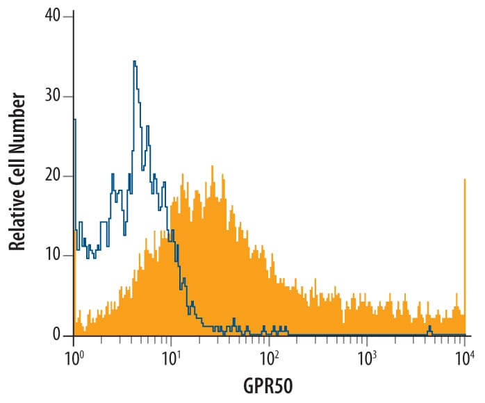Detection of GPR50 antibody in A172 Human Cell Line antibody by Flow Cytometry.