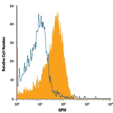 Detection of GPVI antibody in Mouse Platelets antibody by Flow Cytometry.