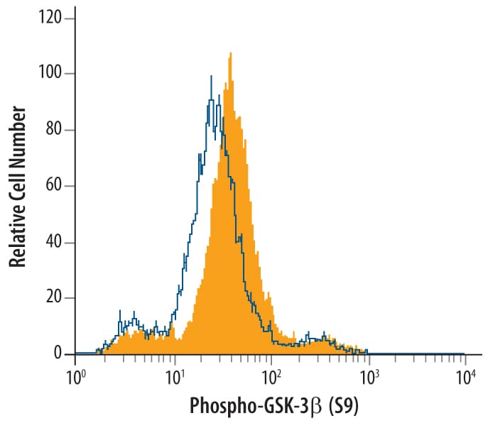 Detection of Phospho-GSK-3 beta  (S9) antibody in HeLa Human Cell Line antibody by Flow Cytometry.