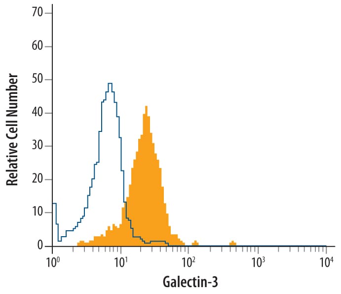 Detection of Galectin-3 antibody in Human Blood Monocytes antibody by Flow Cytometry.