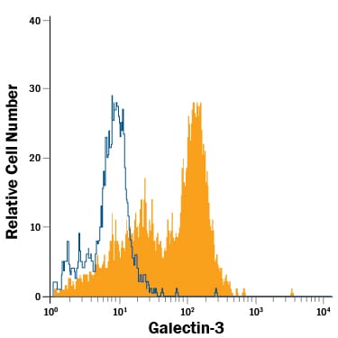 Detection of Galectin-3 antibody in Human Blood Monocytes antibody by Flow Cytometry.