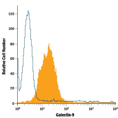 Detection of Galectin-9 antibody in Mouse Thymocytes antibody by Flow Cytometry.