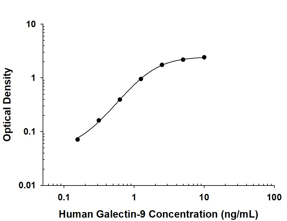 Human Galectin‑9 Antibody in ELISA Standard Curve.