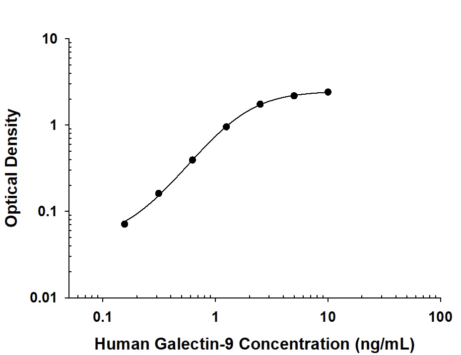 Human Galectin‑9 Antibody in ELISA Standard Curve.