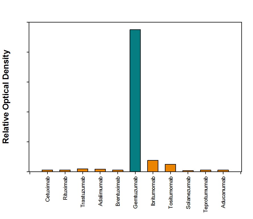 Specificity of Anti-Gemtuzumab (Anti-Idiotype) Antibody in Direct Antibody in ELISA.