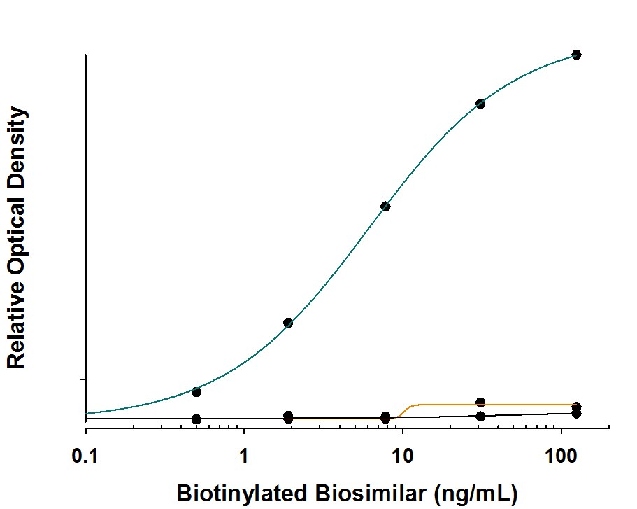 Specificity of Anti-Gemtuzumab (Anti-Idiotype) Antibody in Antibody in ELISA Capture Assay.
