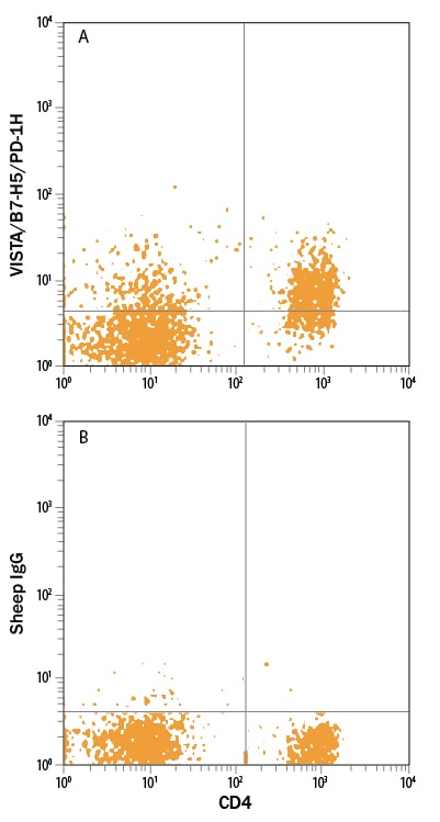 Detection of Gi24/VISTA/B7‑H5 antibody in Mouse Splenocytes antibody by Flow Cytometry.
