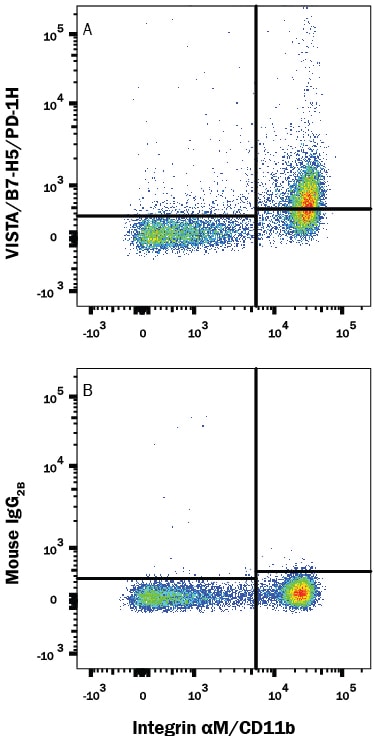 Detection of VISTA/B7-H5/PD-1H antibody in Human PBMCs antibody by Flow Cytometry.