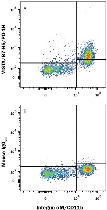 Detection of VISTA/B7-H5/PD-1H antibody in Human PBMCs antibody by Flow Cytometry.