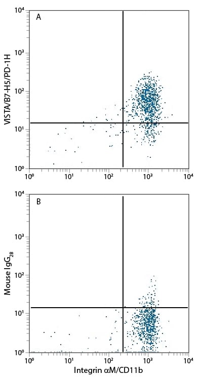 Detection of VISTA/B7-H5/PD-1H antibody in Human PBMCs antibody by Flow Cytometry.