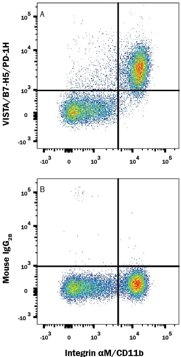 Detection of VISTA/B7-H5/PD-1H antibody in Human PBMCs antibody by Flow Cytometry.