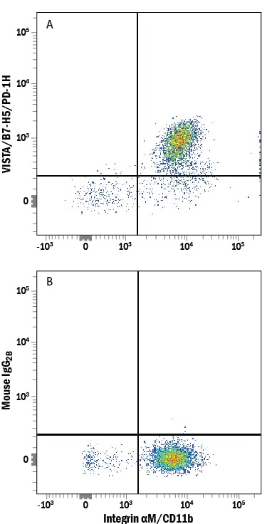 Detection of VISTA/B7-H5/PD-1H antibody in Human PBMCs antibody by Flow Cytometry.