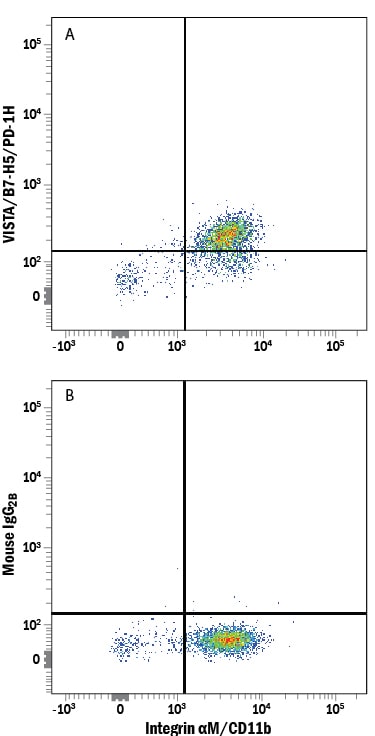Detection of VISTA/B7-H5/PD-1H antibody in Human PBMCs antibody by Flow Cytometry.