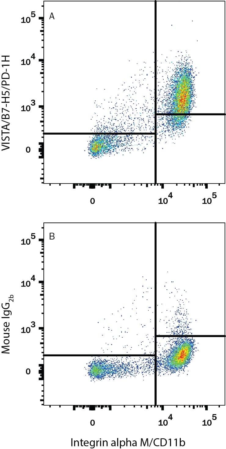 Detection of VISTA/B7-H5/PD-1H antibody in Human PBMCs antibody by Flow Cytometry.