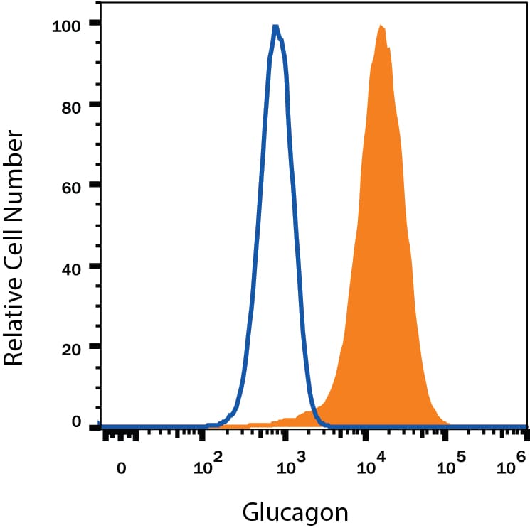 Detection of Glucagon antibody in  beta TC-6 Mouse Cell Line antibody by Flow Cytometry.