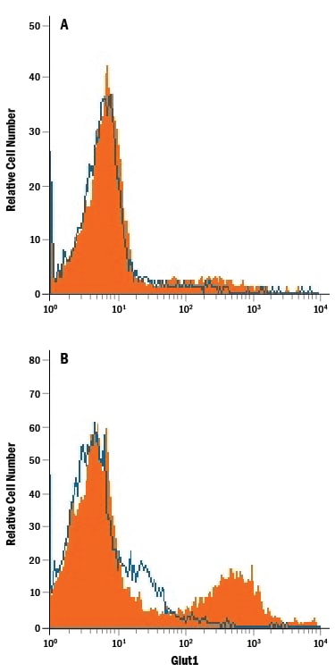 Human Glut1 PE‑conjugated Antibody FAB1418P: R&D Systems
