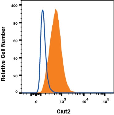 Detection of Glut2 antibody in HepG2 Human Cell Line antibody by Flow Cytometry.