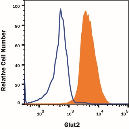 Detection of Glut2 antibody in  beta TC-6 Mouse Cell Line antibody by Flow Cytometry.