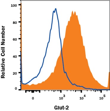 Detection of Glut2 antibody in  beta TC-6 Mouse Cell Line antibody by Flow Cytometry.