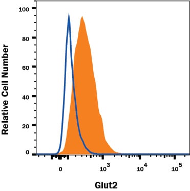 Detection of Glut2 antibody in HepG2 Human Cell Line antibody by Flow Cytometry.
