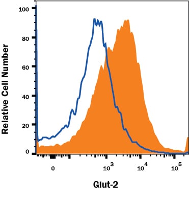 Detection of Glut2 antibody in  beta TC-6 Mouse Cell Line antibody by Flow Cytometry.