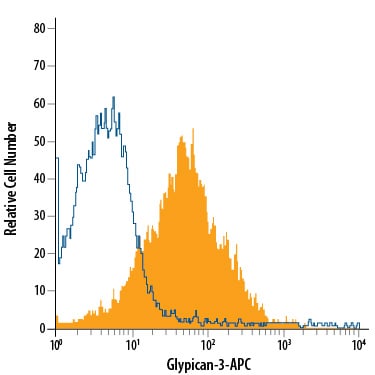 Detection of Glypican 3 antibody in HepG2 Human Cell Line antibody by Flow Cytometry.