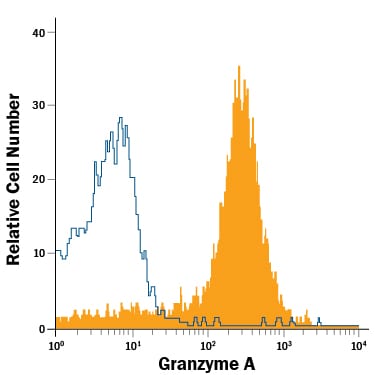 Detection of Granzyme A antibody in Human CD56+ Whole Blood Cells antibody by Flow Cytometry.