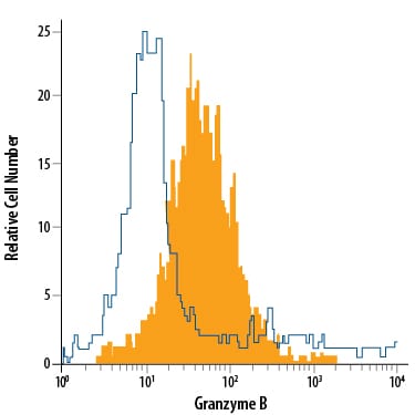 Detection of Granzyme B antibody in NK-92 Human Cell Line antibody by Flow Cytometry.
