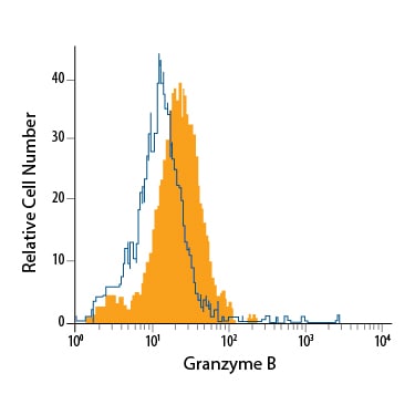 Detection of Granzyme B antibody in NK‑92 Human Cell Line antibody by Flow Cytometry.