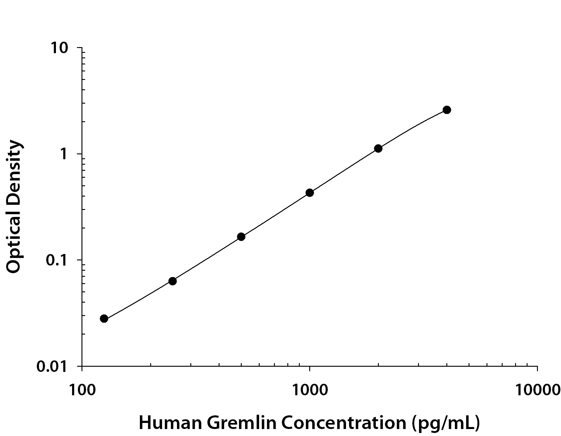 Human Gremlin Antibody in ELISA Standard Curve.