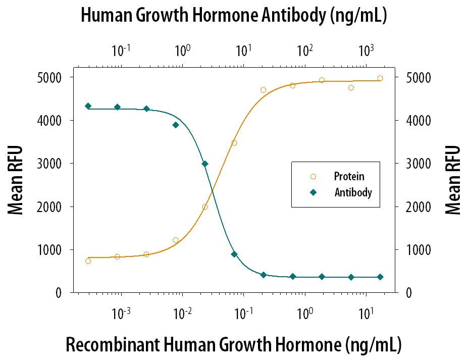 Cell Proliferation Induced by Growth Hormone and Neutralization by Human Growth Hormone Antibody.