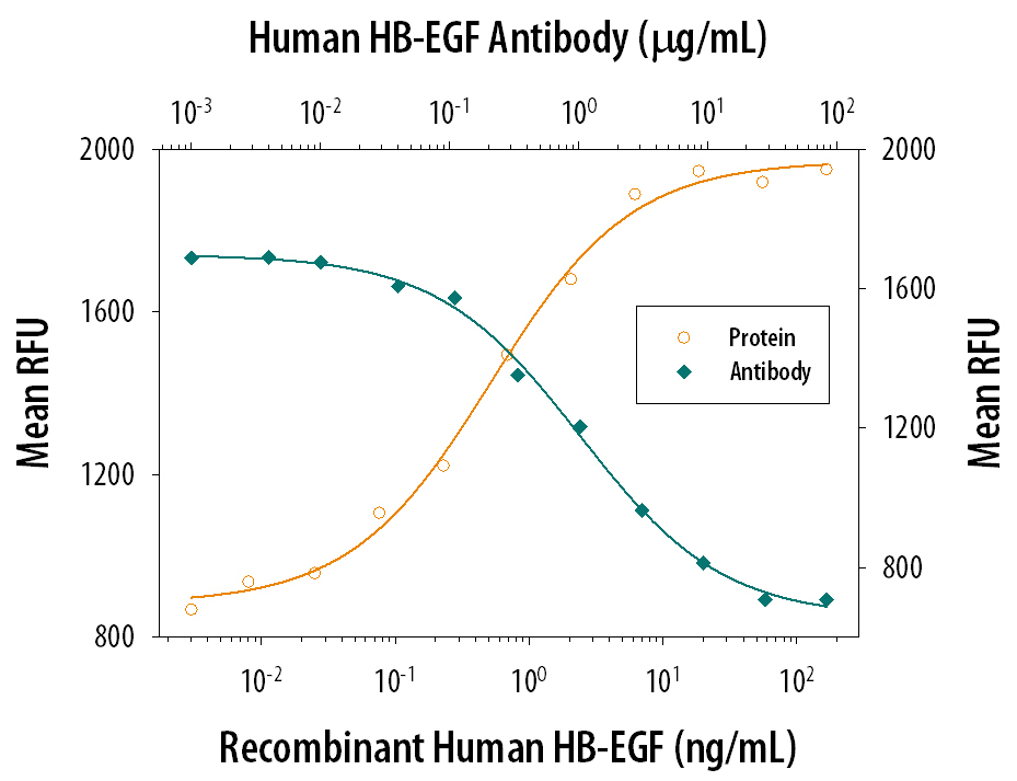 Cell Proliferation Induced by HB‑EGF and Neutralization by Human HB‑EGF Antibody.