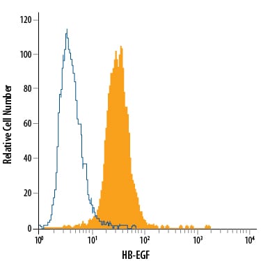 Detection of HB-EGF antibody in PC-3 Human Cell Line antibody by Flow Cytometry.