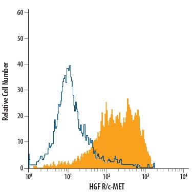 Detection of HGF R/c-MET antibody in MDA-MB-231 Human Cell Line antibody by Flow Cytometry.
