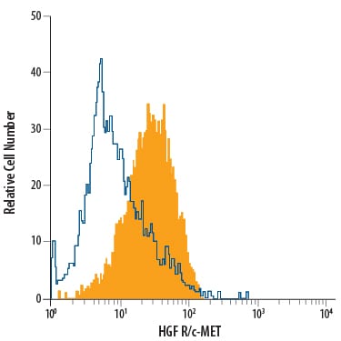 Detection of HGF R/c-MET antibody in MDA-MB-231 Human Cell Line antibody by Flow Cytometry.