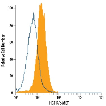 Detection of HGF R/c-MET antibody in MDA-MB-231 Human Cell Line antibody by Flow Cytometry.