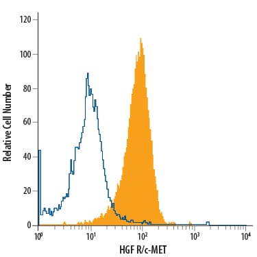 Detection of HGF R/c-MET antibody in MDA-MB-231 Human Cell Line antibody by Flow Cytometry.
