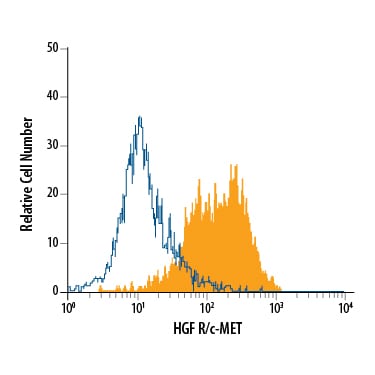 Detection of HGF R/c-MET antibody in MDA-MB-231 Human Cell Line antibody by Flow Cytometry.