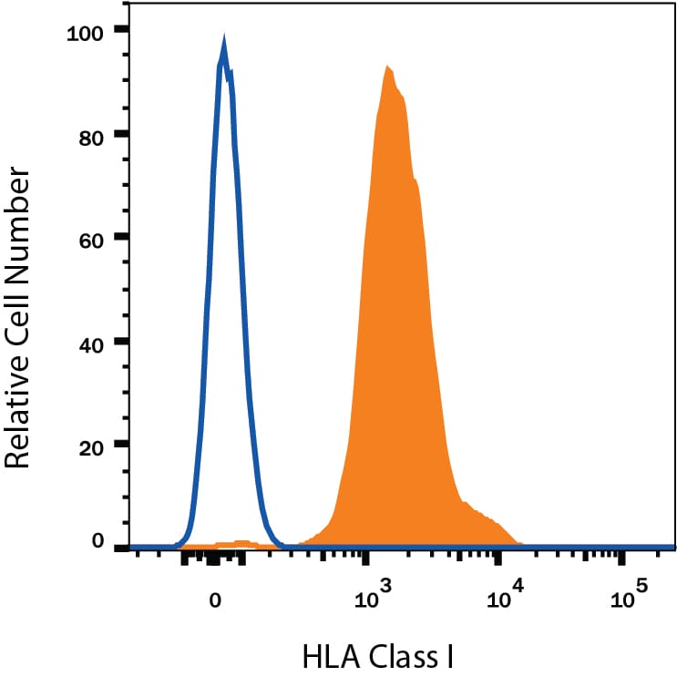 Detection of HLA Class I antibody in Human Blood Lymphocytes antibody by Flow Cytometry.