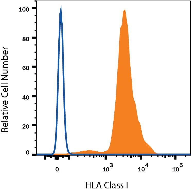 Detection of HLA Class I antibody in Human Blood Lymphocytes antibody by Flow Cytometry.