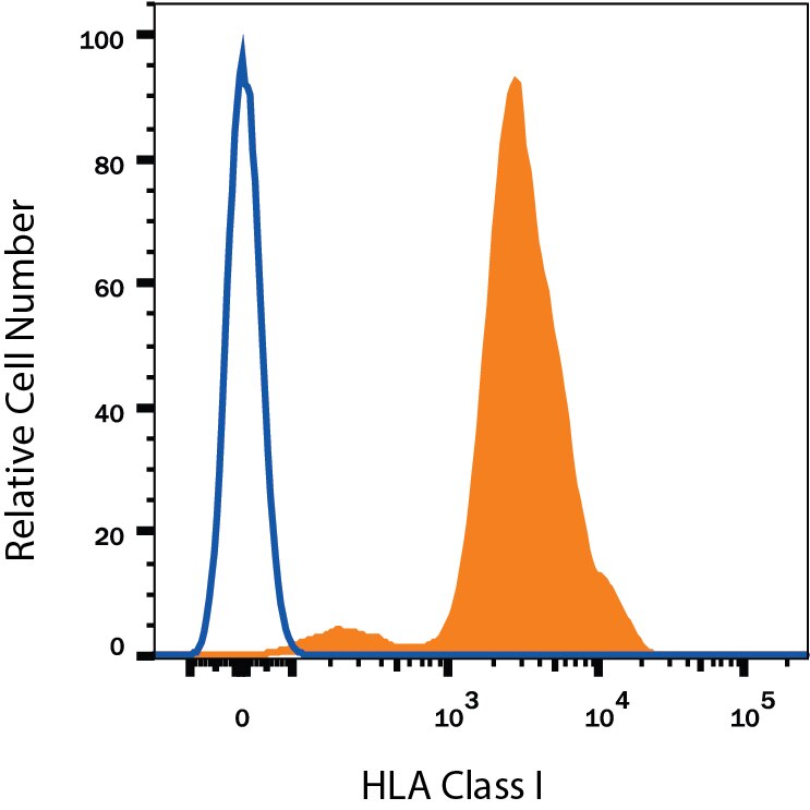 Detection of HLA Class I antibody in Human Blood Lymphocytes antibody by Flow Cytometry.