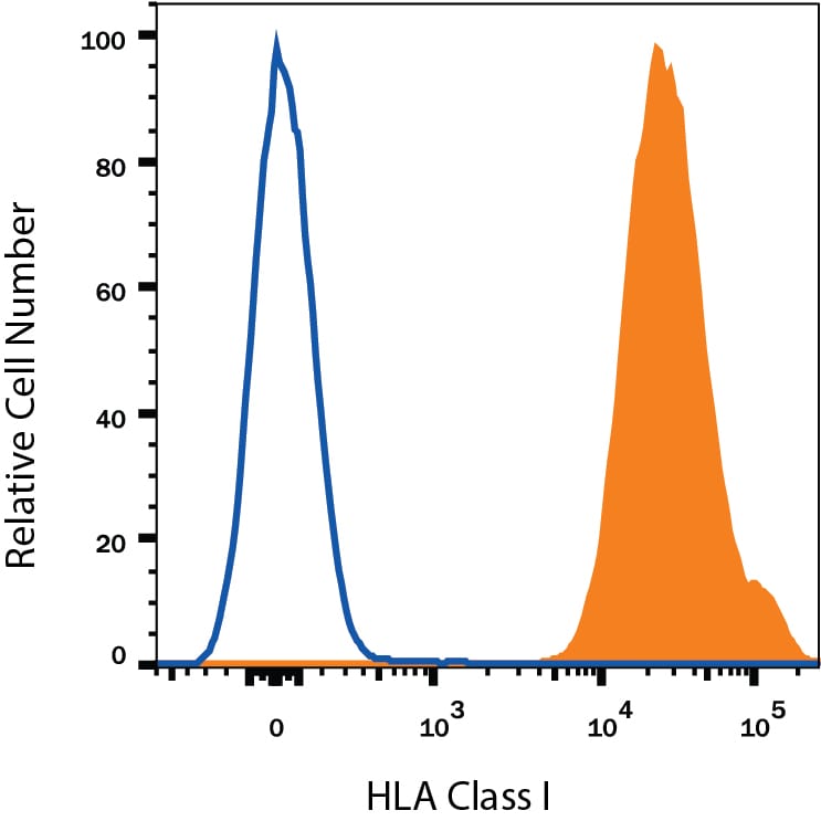 Detection of HLA Class I antibody in Human Blood Lymphocytes antibody by Flow Cytometry.