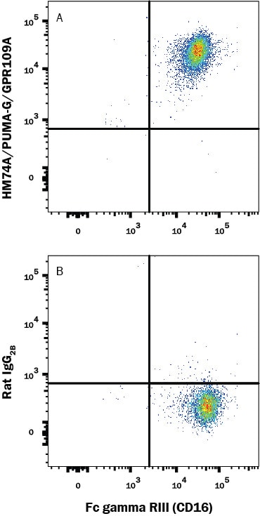 Detection of HM74A/PUMA-G/GPR109A antibody in Human Blood Neutrophils antibody by Flow Cytometry.